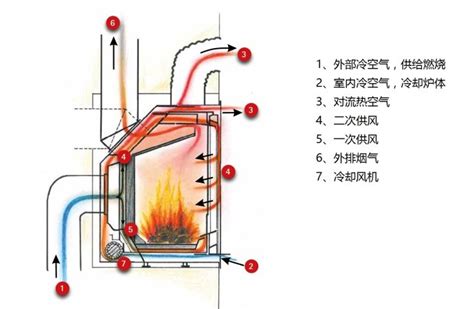 火炉方向